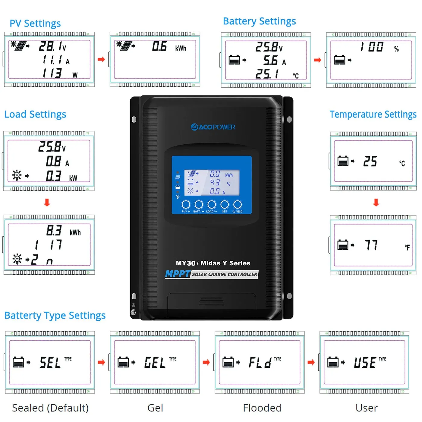ACOPower 30A MPPT Solar Charge Controller with Remote Meter MT-50