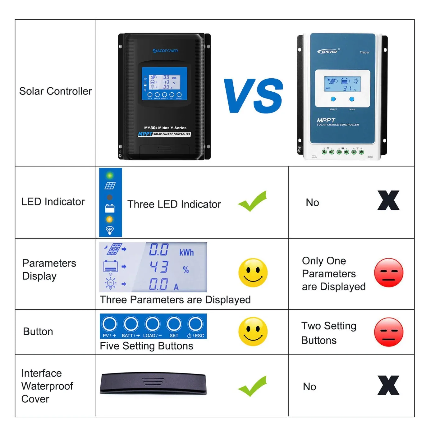 ACOPower 30A MPPT Solar Charge Controller with Remote Meter MT-50