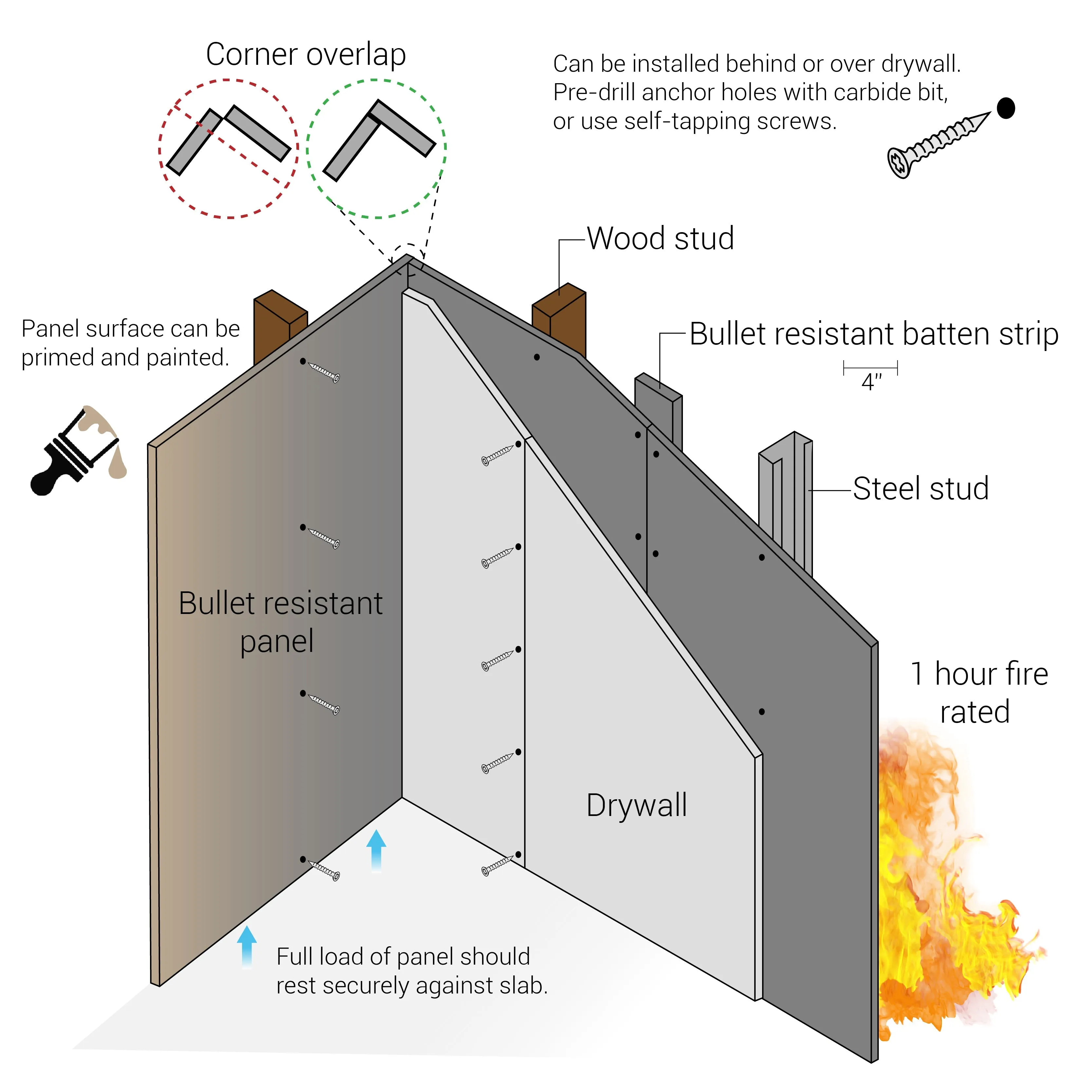 Armorcore Level 5 Bullet and Fire Resistant Fiberglass Wall Panel UL 752 Rated